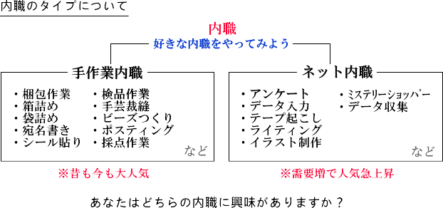 手作業内職